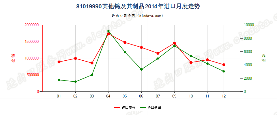 81019990其他钨制品进口2014年月度走势图