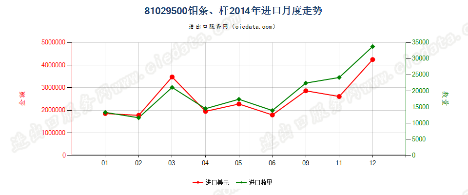 81029500钼条、杆、型材及异型材，板、片、带、箔进口2014年月度走势图