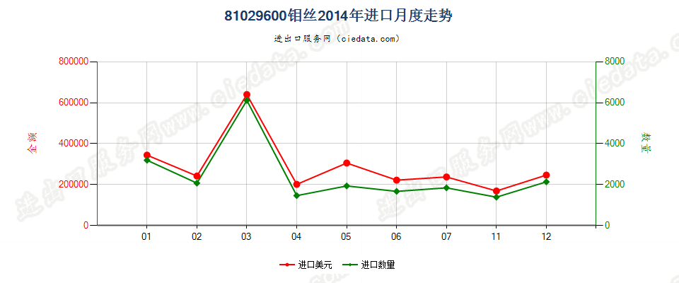 81029600钼丝进口2014年月度走势图