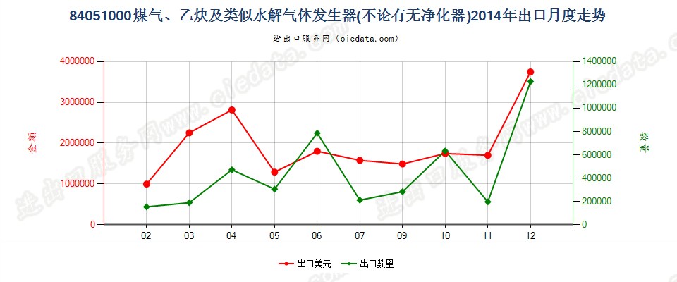 84051000煤气发生器；乙炔发生器等水解气体发生器出口2014年月度走势图