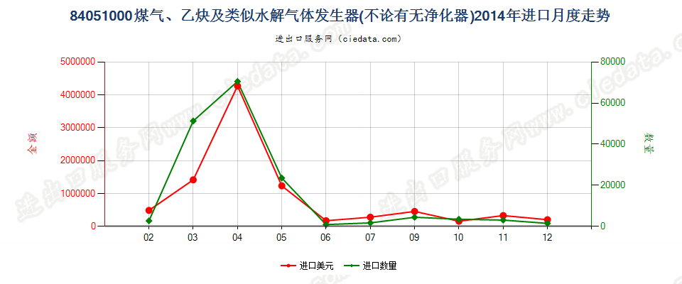 84051000煤气发生器；乙炔发生器等水解气体发生器进口2014年月度走势图