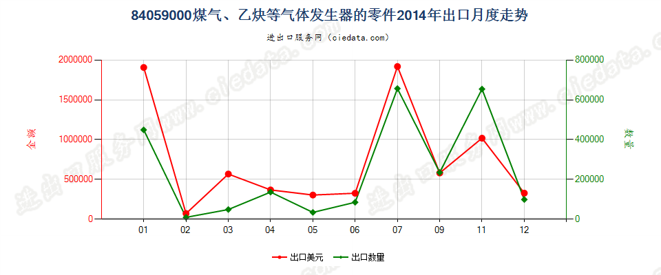 84059000煤气发生器及乙炔发生器等的零件出口2014年月度走势图