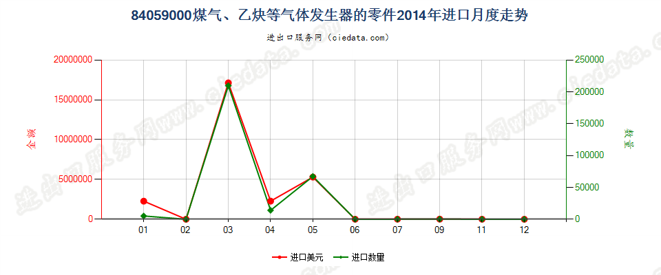 84059000煤气发生器及乙炔发生器等的零件进口2014年月度走势图