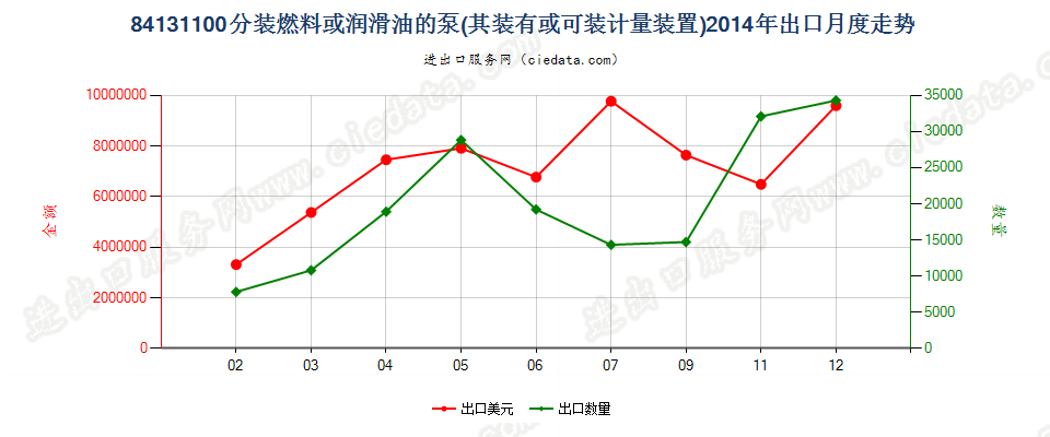 84131100分装燃料或润滑油的计量泵，加油站或车库用出口2014年月度走势图