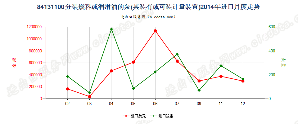 84131100分装燃料或润滑油的计量泵，加油站或车库用进口2014年月度走势图