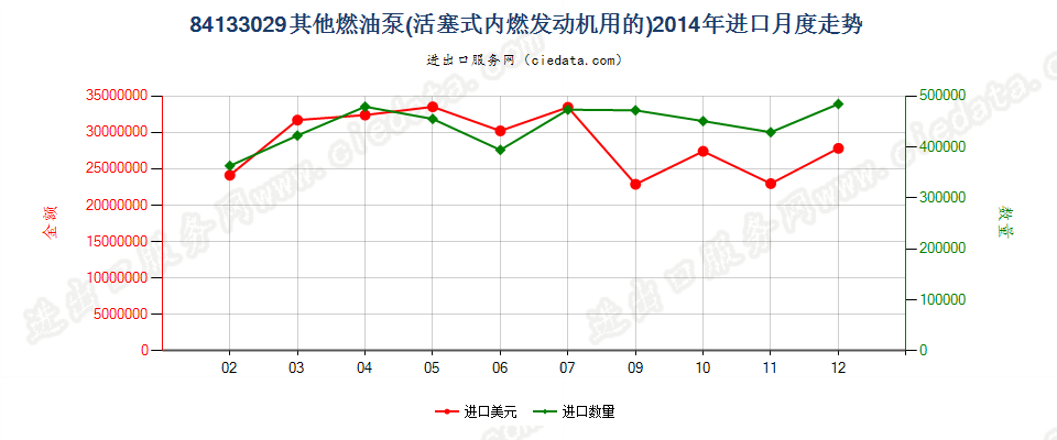 84133029其他活塞式内燃发动机的燃油泵进口2014年月度走势图