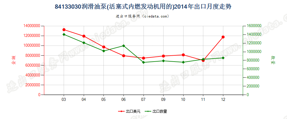 84133030活塞式内燃发动机的润滑油泵出口2014年月度走势图