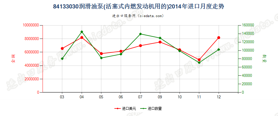 84133030活塞式内燃发动机的润滑油泵进口2014年月度走势图