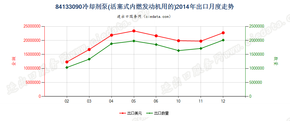 84133090活塞式内燃发动机用冷却剂泵出口2014年月度走势图