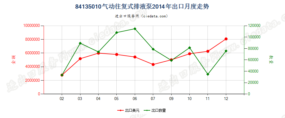 84135010气动往复式排液泵出口2014年月度走势图