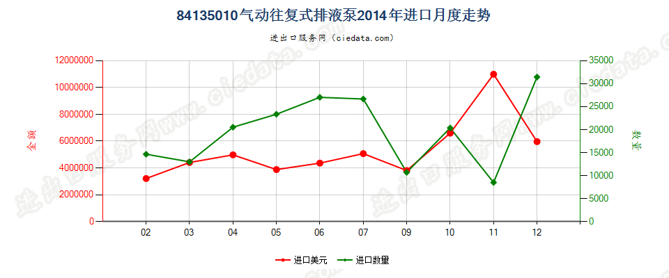 84135010气动往复式排液泵进口2014年月度走势图