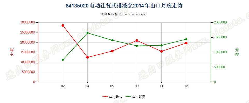 84135020电动往复式排液泵出口2014年月度走势图