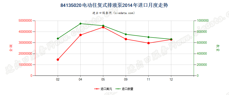 84135020电动往复式排液泵进口2014年月度走势图