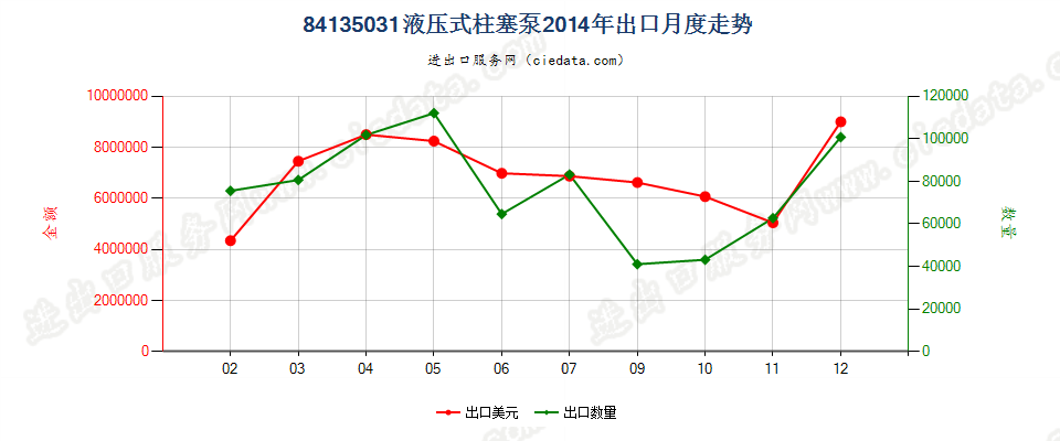 84135031液压往复式柱塞泵出口2014年月度走势图