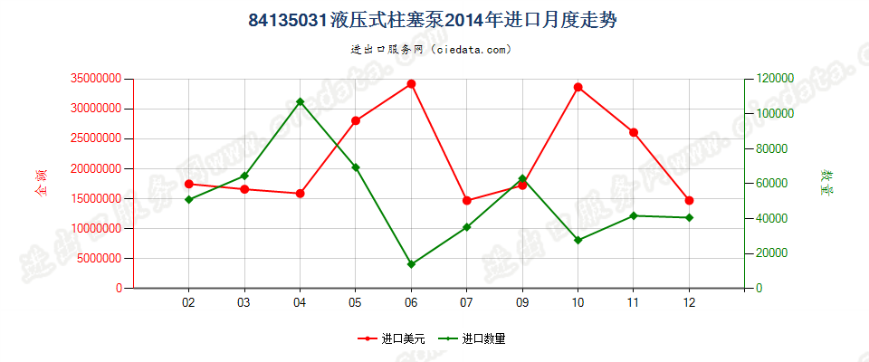 84135031液压往复式柱塞泵进口2014年月度走势图