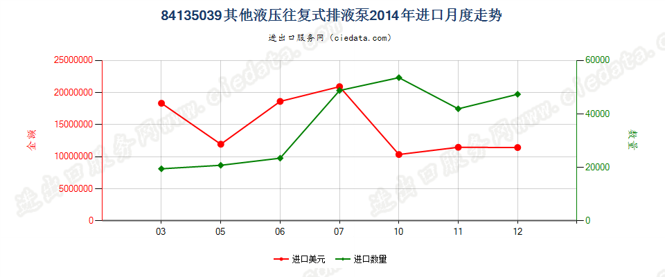 84135039其他液压往复式排液泵进口2014年月度走势图