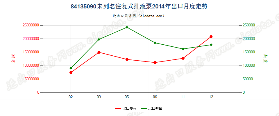 84135090未列名往复式排液泵出口2014年月度走势图