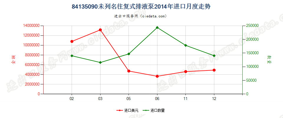 84135090未列名往复式排液泵进口2014年月度走势图