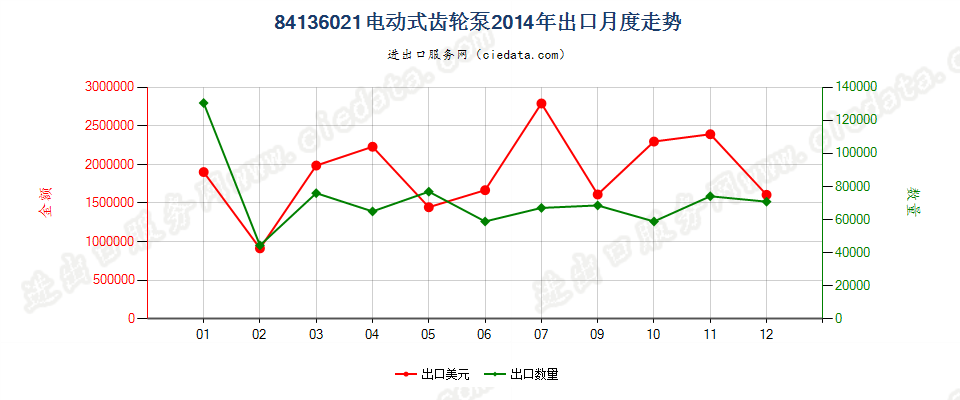 84136021电动回转式齿轮泵出口2014年月度走势图