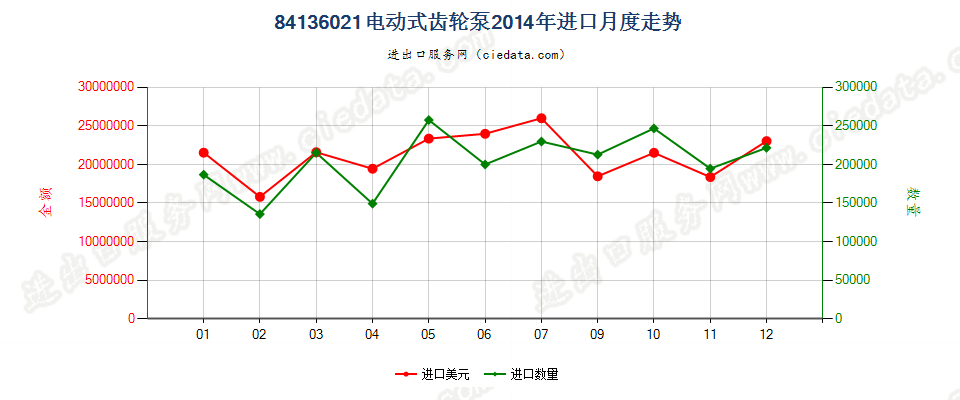 84136021电动回转式齿轮泵进口2014年月度走势图