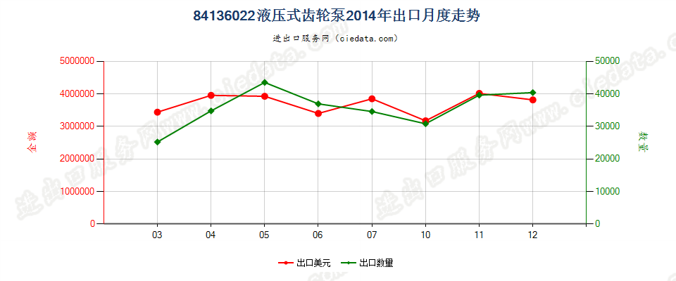 84136022液压回转式齿轮泵出口2014年月度走势图