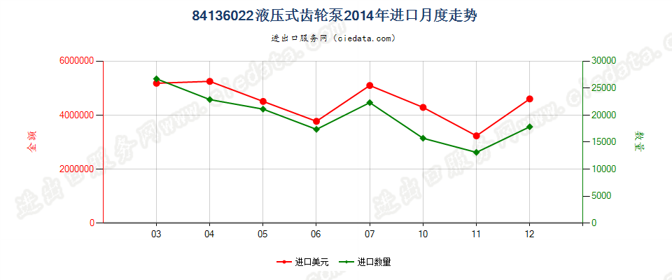 84136022液压回转式齿轮泵进口2014年月度走势图