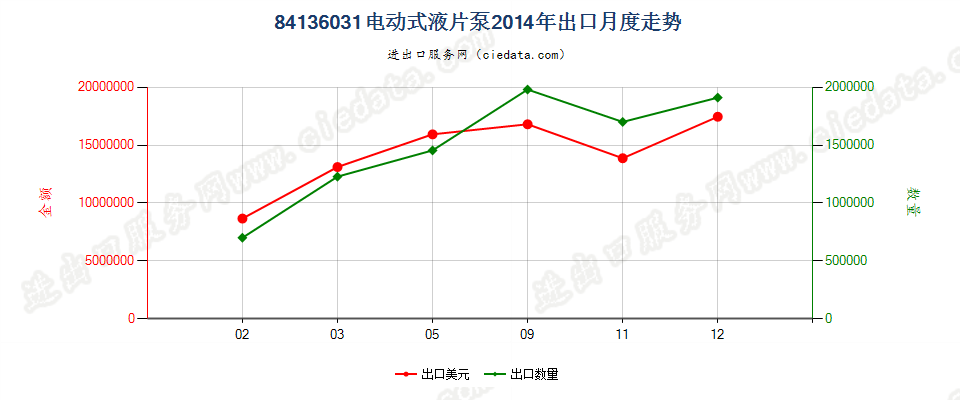 84136031电动回转式叶片泵出口2014年月度走势图