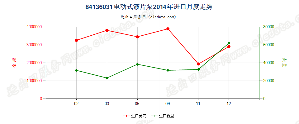 84136031电动回转式叶片泵进口2014年月度走势图