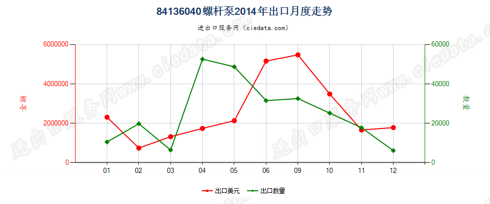 84136040回转式螺杆泵出口2014年月度走势图