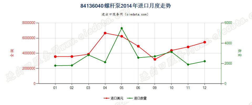 84136040回转式螺杆泵进口2014年月度走势图