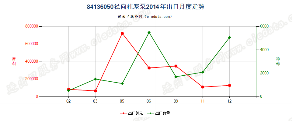 84136050回转式径向柱塞泵出口2014年月度走势图