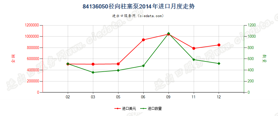 84136050回转式径向柱塞泵进口2014年月度走势图