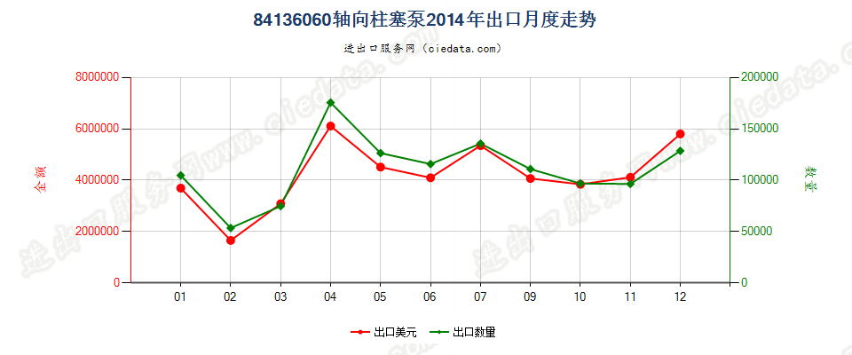 84136060回转式轴向柱塞泵出口2014年月度走势图