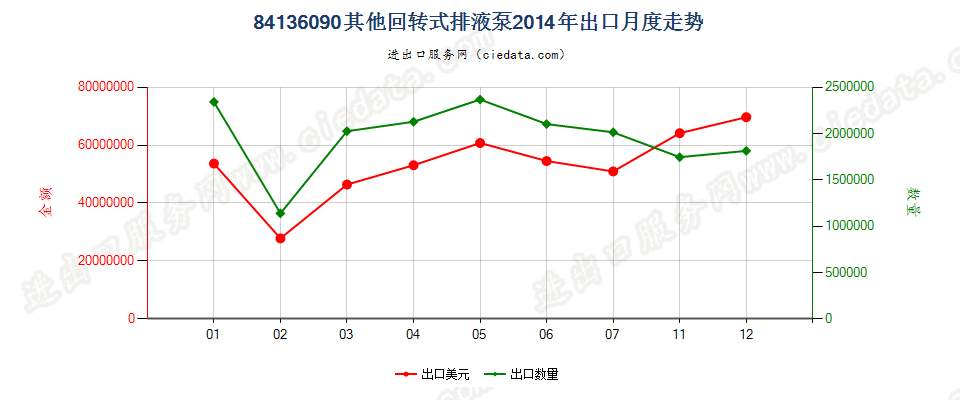 84136090其他回转式排液泵出口2014年月度走势图