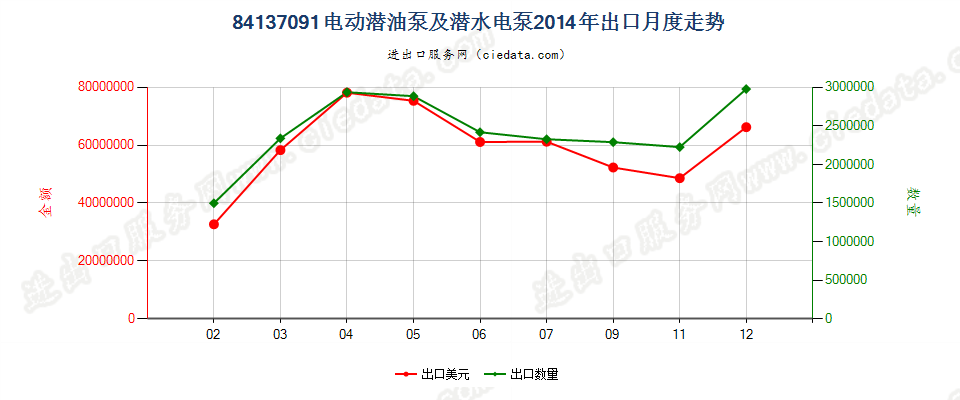 84137091转速＜10000转/分的离心电动潜油泵及潜水泵出口2014年月度走势图