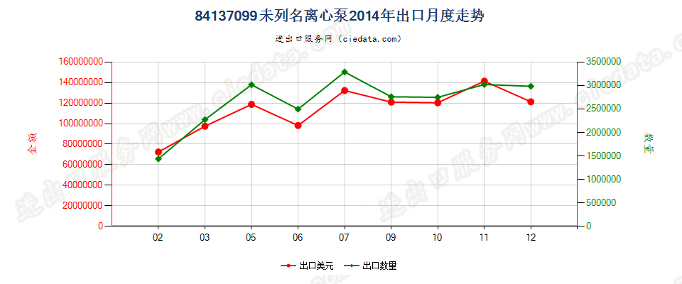 84137099转速＜10000转/分的其他离心泵出口2014年月度走势图