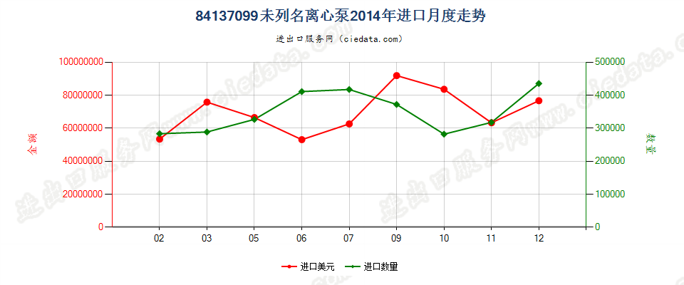 84137099转速＜10000转/分的其他离心泵进口2014年月度走势图