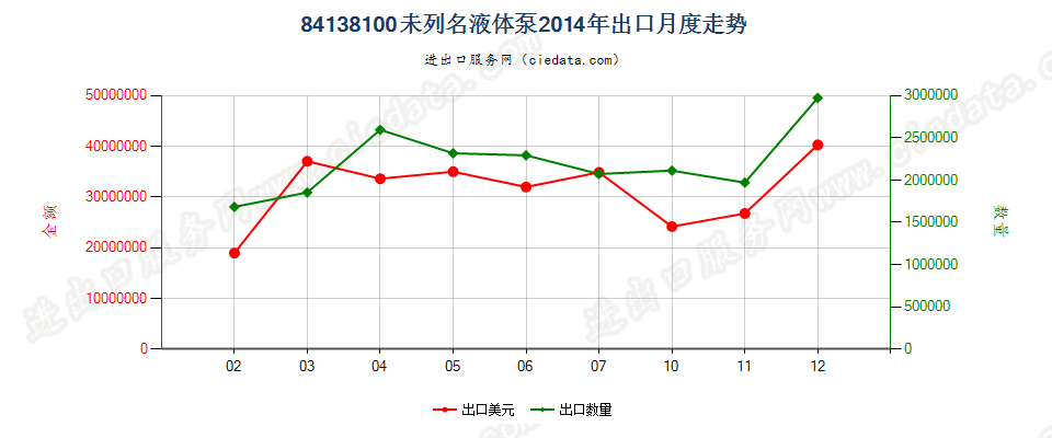 84138100未列名液体泵出口2014年月度走势图