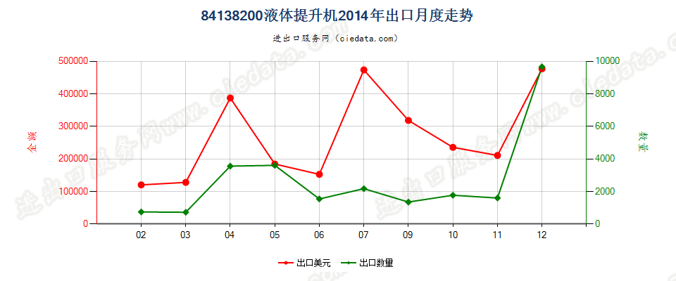 84138200液体提升机出口2014年月度走势图