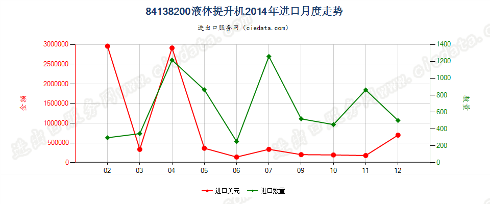 84138200液体提升机进口2014年月度走势图