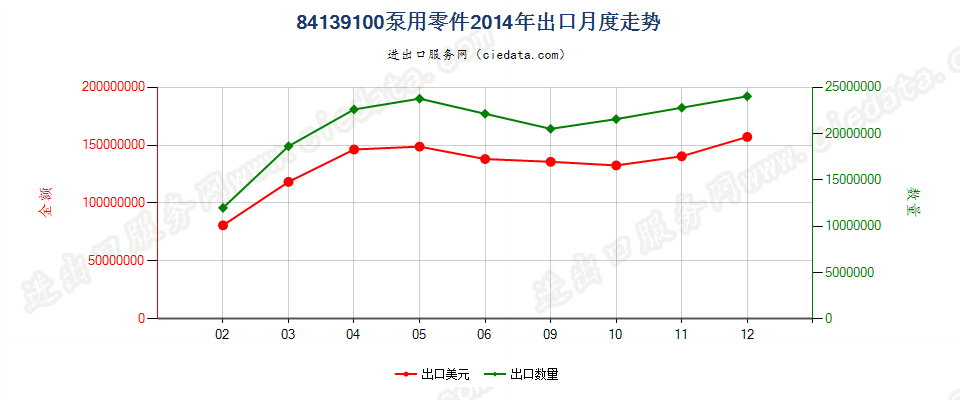 84139100液体泵零件出口2014年月度走势图