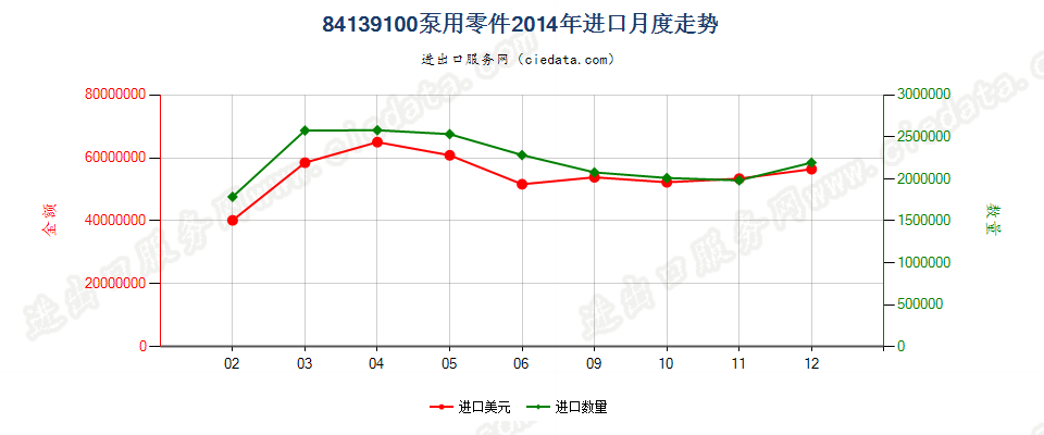 84139100液体泵零件进口2014年月度走势图