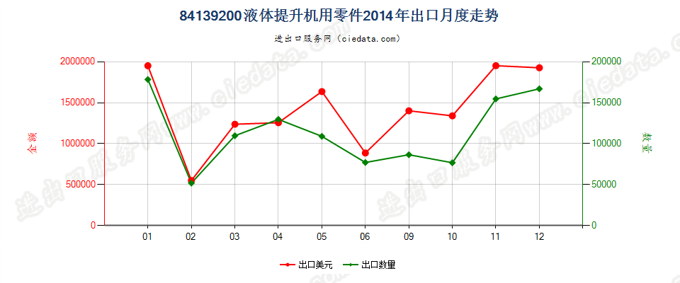 84139200液体提升机零件出口2014年月度走势图