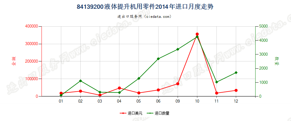 84139200液体提升机零件进口2014年月度走势图