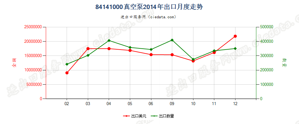 84141000真空泵出口2014年月度走势图