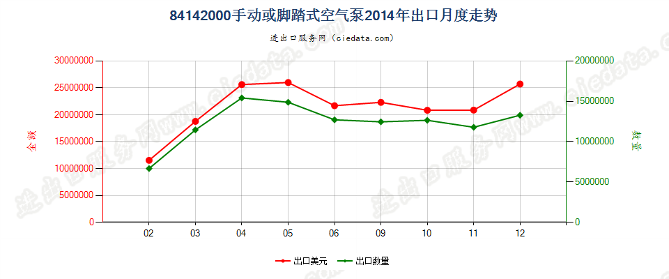 84142000手动或脚踏式空气泵出口2014年月度走势图