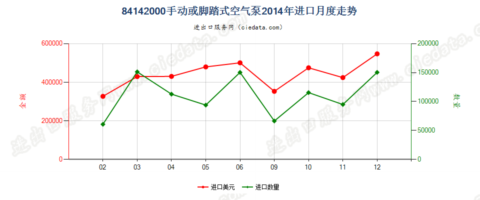 84142000手动或脚踏式空气泵进口2014年月度走势图