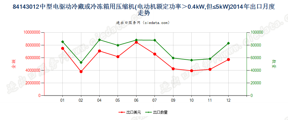 841430120.4kw＜电动机额定功率≤5kw的冷藏或冷冻箱用压缩机出口2014年月度走势图