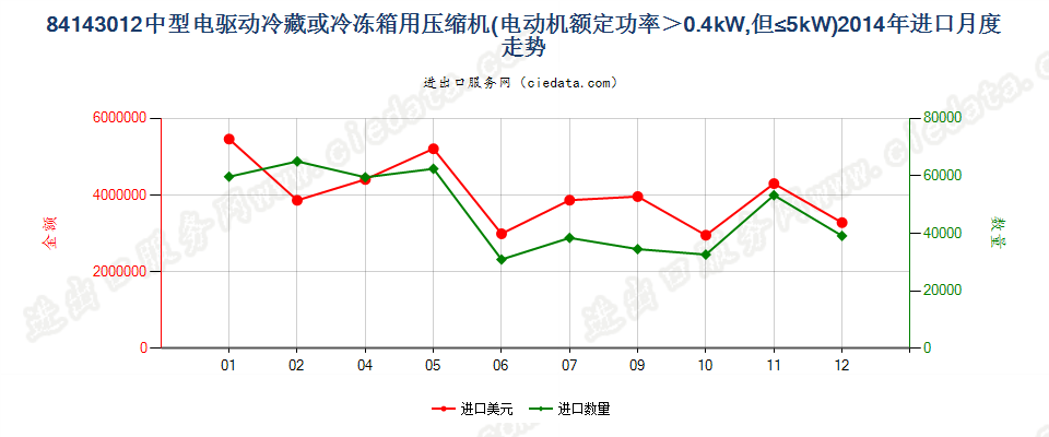 841430120.4kw＜电动机额定功率≤5kw的冷藏或冷冻箱用压缩机进口2014年月度走势图