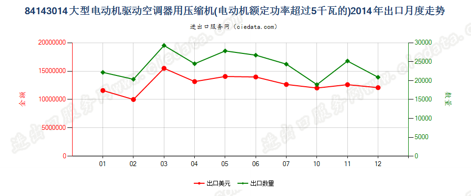 84143014电动机额定功率＞5kw的空气调节器用压缩机出口2014年月度走势图